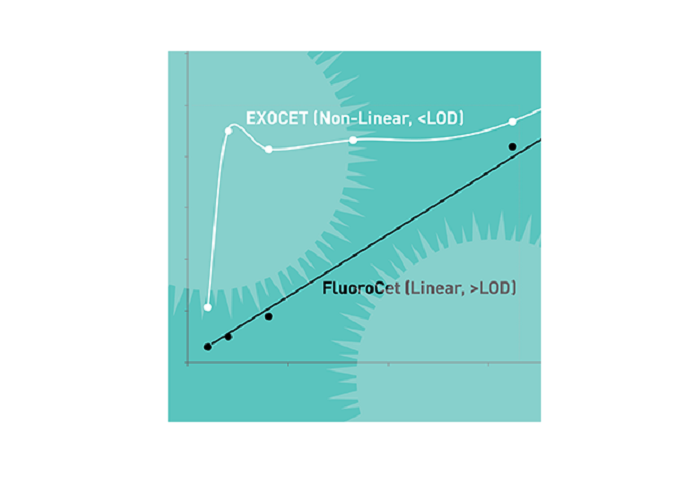 Набор для флуоресцентной детекции экзосом FluoroCet Exosome Quantitation Kit, 96 реакций