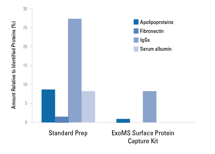 Набор ExoMS™ Surface Protein Capture Kit для изоляции поверхностных белков экзосом, 4 реакции