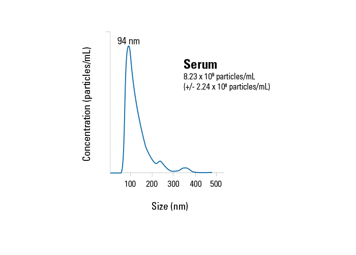 Очищенные экзосомы из сыворотки человека, 25 мкг